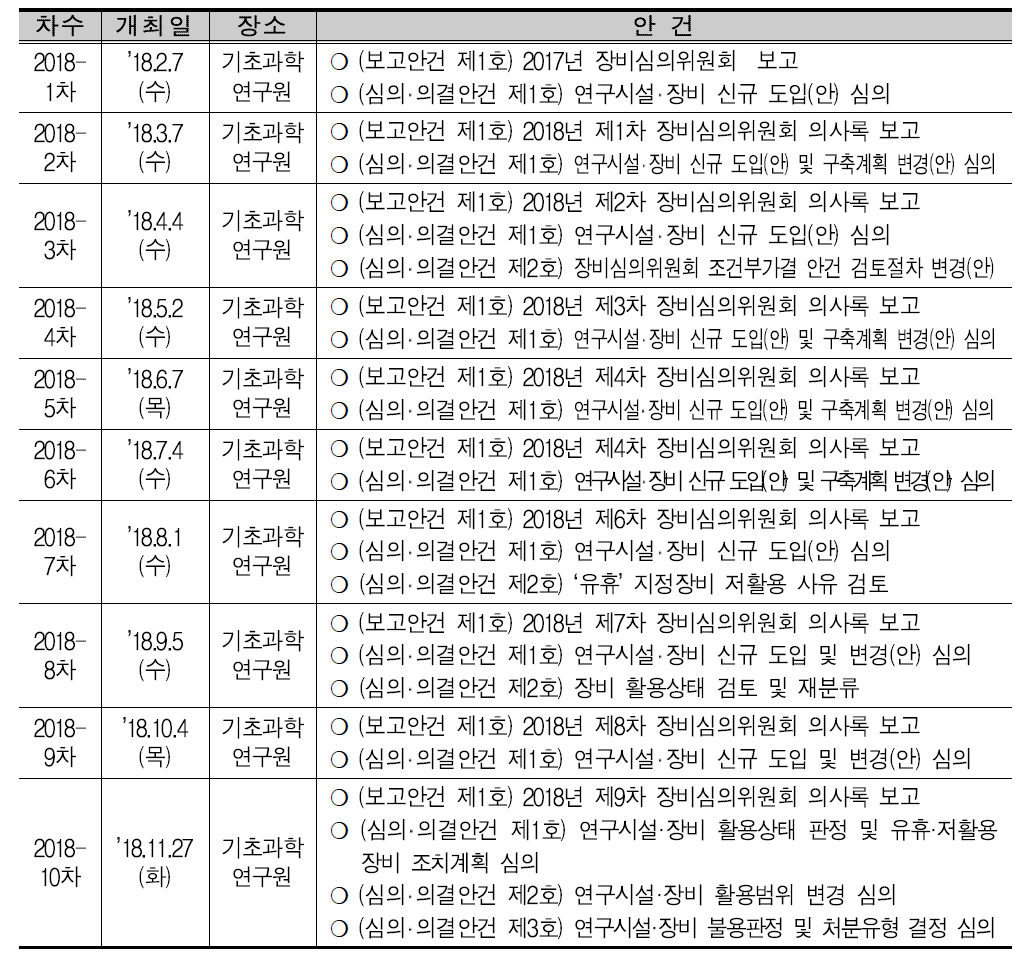 2018년 장비심의위원회 개최 현황