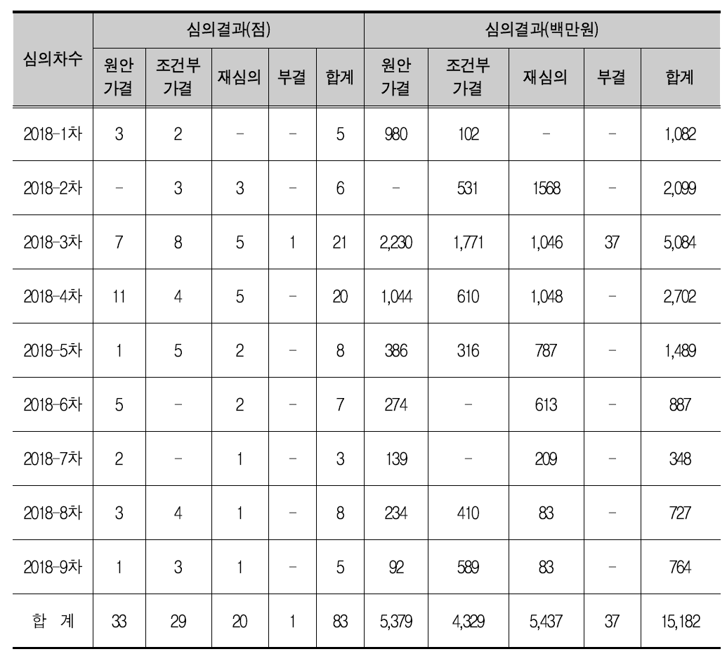 2018년도 연구시설·장비 신규도입 심의 결과