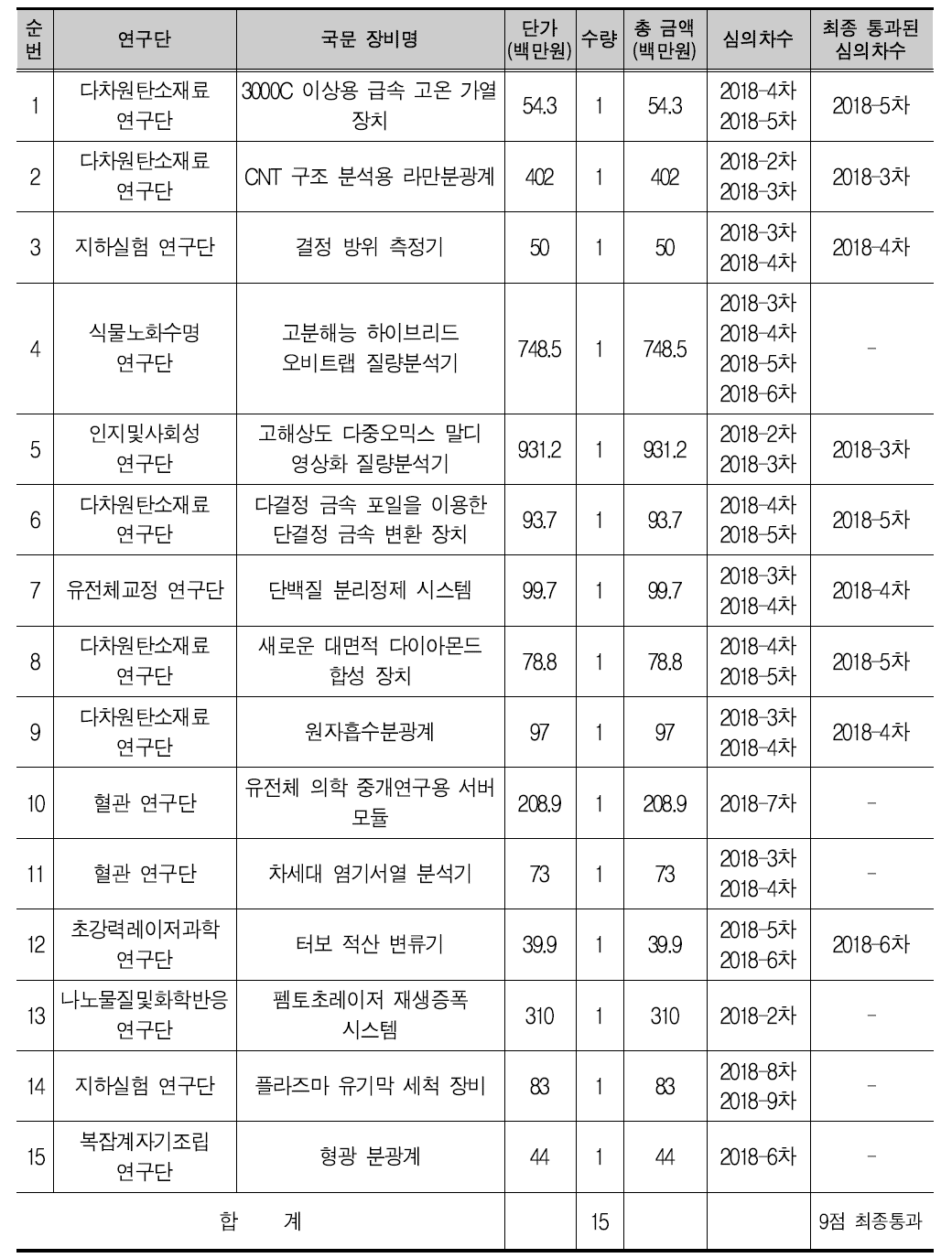 심의결과가 ‘재심의’인 연구시설ㆍ장비의 후속조치 결과