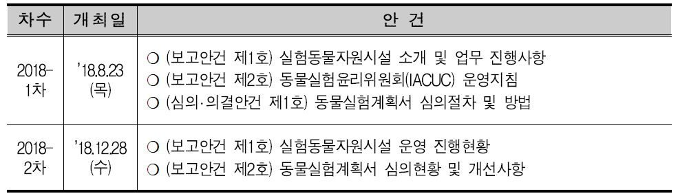 동물실험윤리위원회 회의 개최 현황