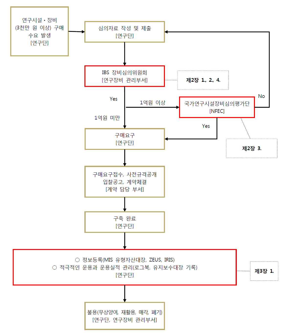 연구시설ㆍ장비 전주기적 관리 필요 항목