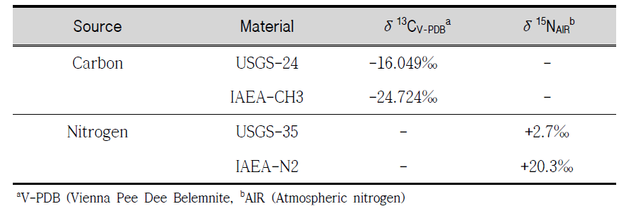 The isotopic composition of an IAEA international reference standard used for measurement of C and N stable isotope ratio