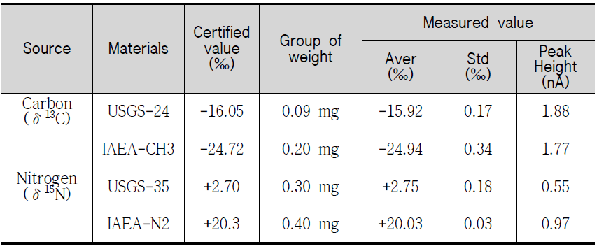 The summary of δ13C (‰) and δ15N (‰) values measured with an IAEA international reference standard