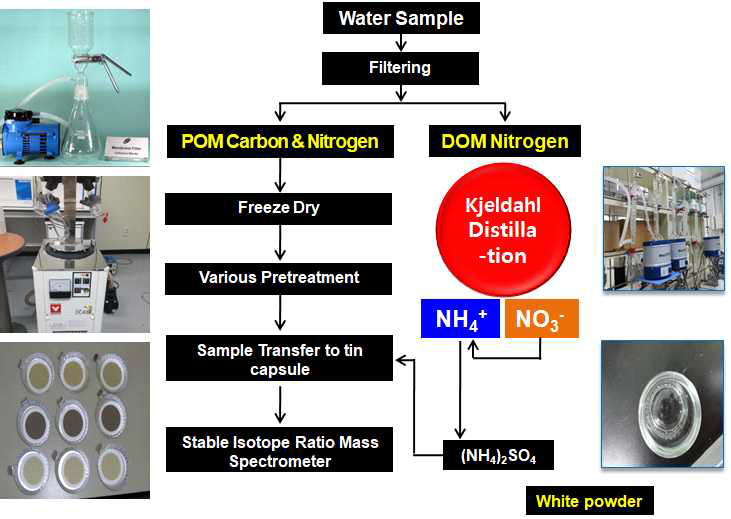Analysis diagram for nitrogen stable isotopes (δ15N-NH4 and δ15N-NO3) using Kjeldahl distillation method in river water