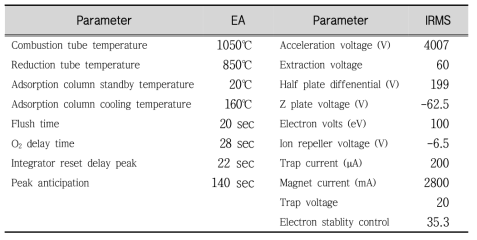 Analyzer parameter conditions of EA and IRMS for measurement of N stable isotope ratio
