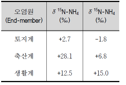 The summery of δ 15N-NH4 and 15N-NO3 representative values in selected end-member samples