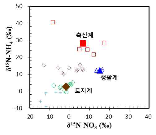The distribution of δ15N-NH4 and δ15N-NO3 values in the end-member samples