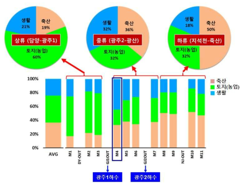 The contribution rate of nitrogen in mainstreams of the Yeongsan river watershed during study period