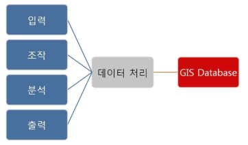 지리 정보 시스템(GIS)의 기본 구조