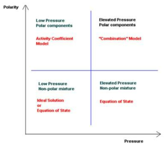 Phase equilibrium 계산을 위한 극성과 압력조건에 따른 적합한 mixing rules