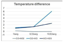 저장 압력조건에 따른 기상 누출 온도 차이