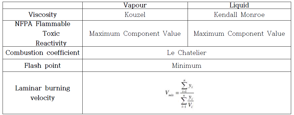 Viscosity & 화재 폭발에 대한 Mixing rules