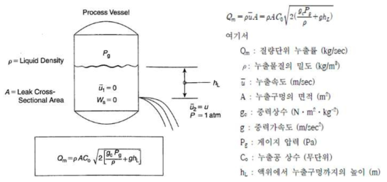 Bernoulli 누출량 계산법에 의한 액상 누출량 계산