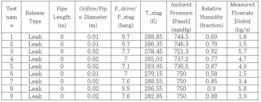 Bennett et al.(1991) 누출실험 조건