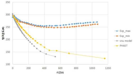 시간에 따른 탱크온도를 검증한 결과