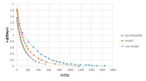 시간에 따른 누출량을 BLOWDOWN, Phast와 비교한 결과