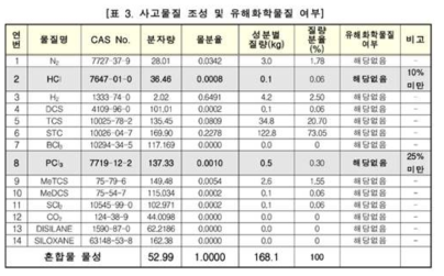 사고물질 조성