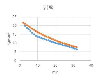 압력 검증 결과