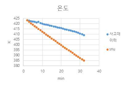 온도 검증 결과