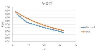 누출량 검증 결과