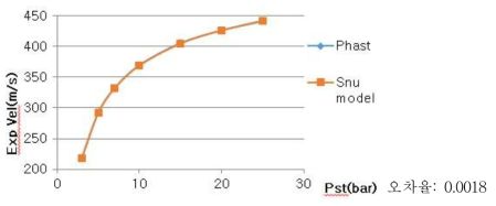 용기완전파열모델 팽창속도 Phast와 비교