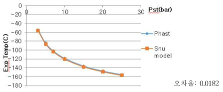 용기완전파열모델 팽창 후 온도 Phast와 비교