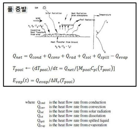 Pool 증발량 계산방법