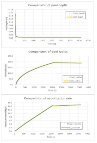 모델과 Phast의 풀 형성 및 풀 증발 비교 (수직탱크)