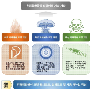 유해화학물질 누출에 대한 피해예측분석 모델 개발 개요