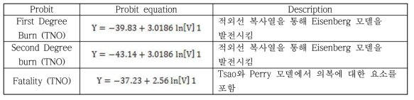 Probit function data