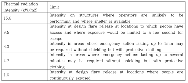 api rp 510 thermal radiation limit