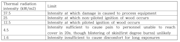 world bank thermal radiation limit