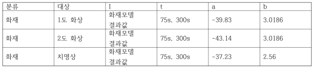 정리된 화재 Probit function 구성 데이터