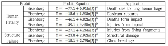 폭발 Probit (TNO Green book)