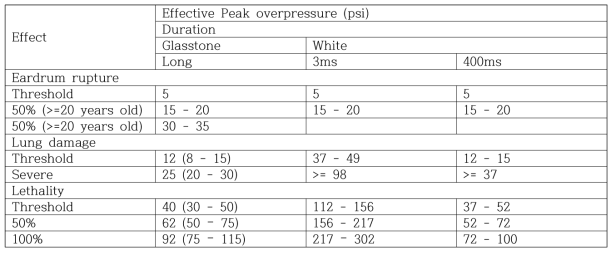 GLASSTONE & WHITE overpressure limit
