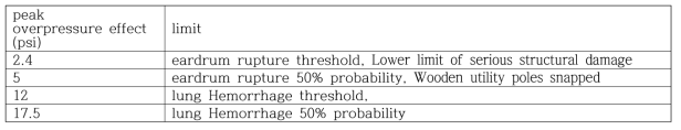정리된 과압 피해기준