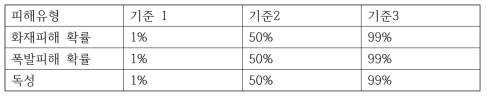 피해예측 probit 퀀터 기준