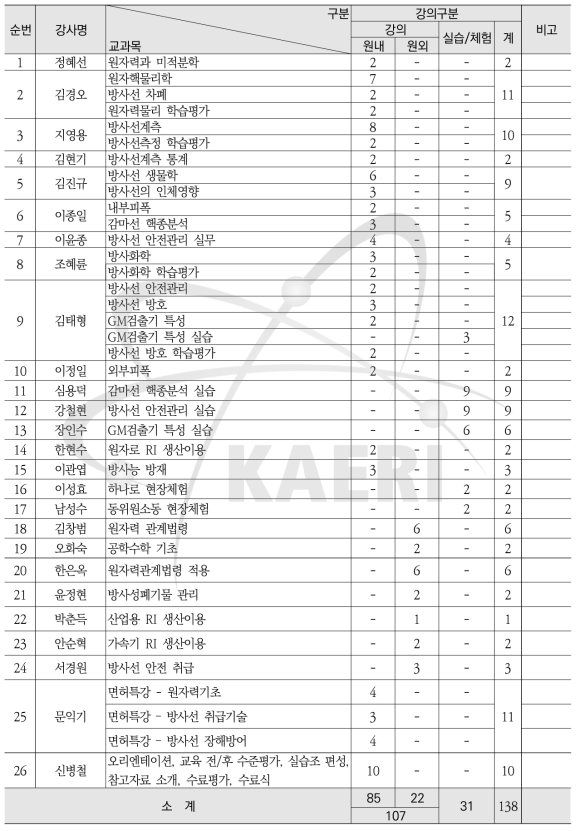 제80회 방사성동위원소 이용 일반과정 교과목 및 시간