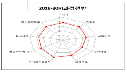 제80회 방사성동위원소이용일반과정 전반 만족도 조사 결과