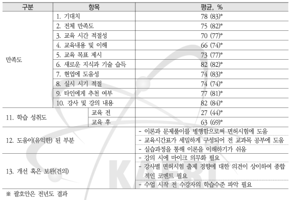 제80회 방사성동위원소이용일반과정 설문조사 요약