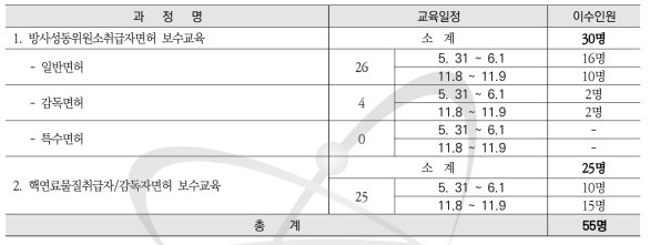 방사성동위원소 및 핵연료물질취급자/감독자면허 보수교육 운영현황