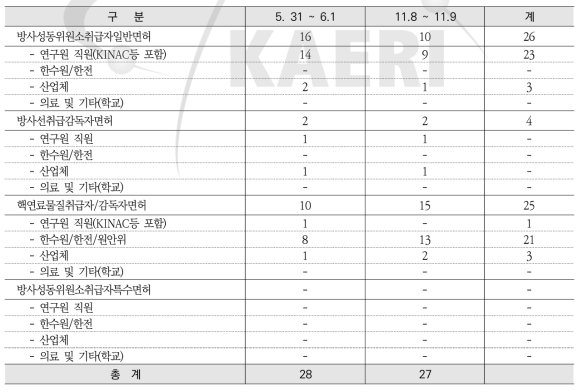 방사성동위원소 및 핵연료물질취급자/감독자면허 보수교육 기관별 현황