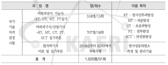 RI 및 비파괴검사장비의 이용현황