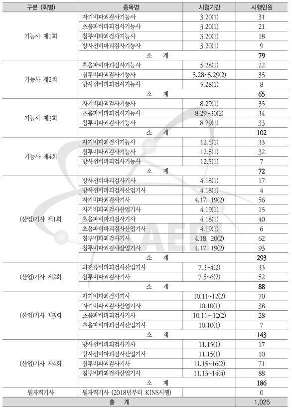 국가기술자격검정 시행현황