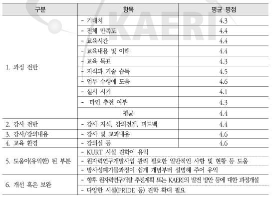 2018년도 공공기관 대상 원자력이해증진교육 과정 설문조사 요약