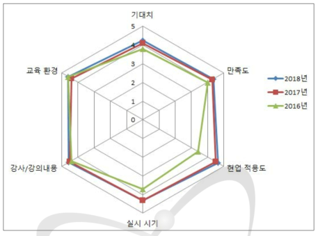 공공기관 대상 원자력 이해증진 과정 전반 만족도 조사 결과