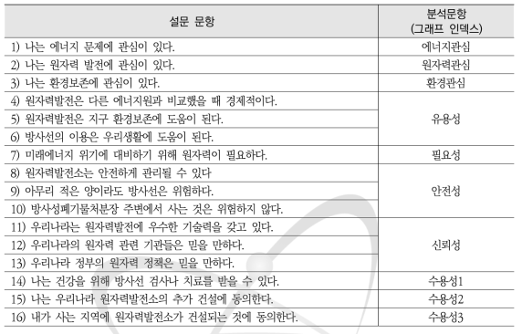 중학생 대상 원자력탐구교실 과정 설문 문항