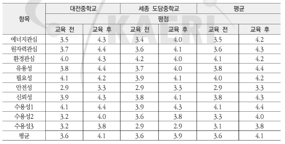 중학생 대상 원자력탐구교실 과정 설문조사 요약