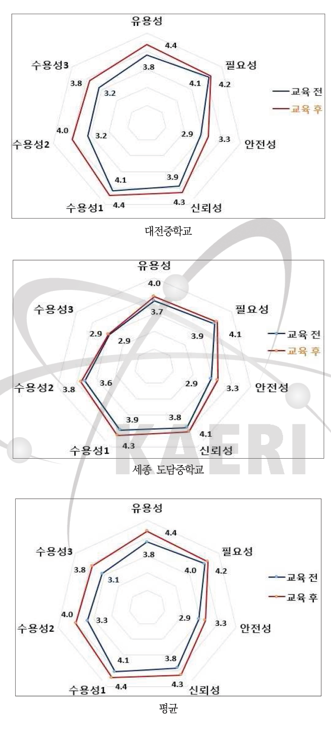 중학생 대상 원자력 탐구교실 원자력 인식도 변화