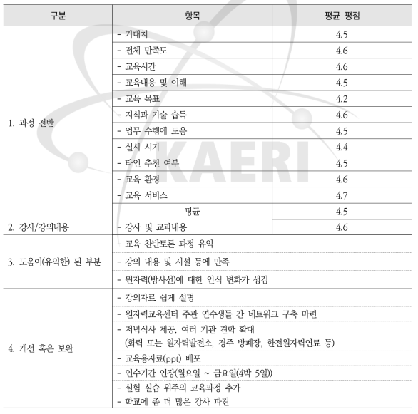 중등교원 대상 실험·실습을 통한 원자력 이해하기 과정 설문조사 요약